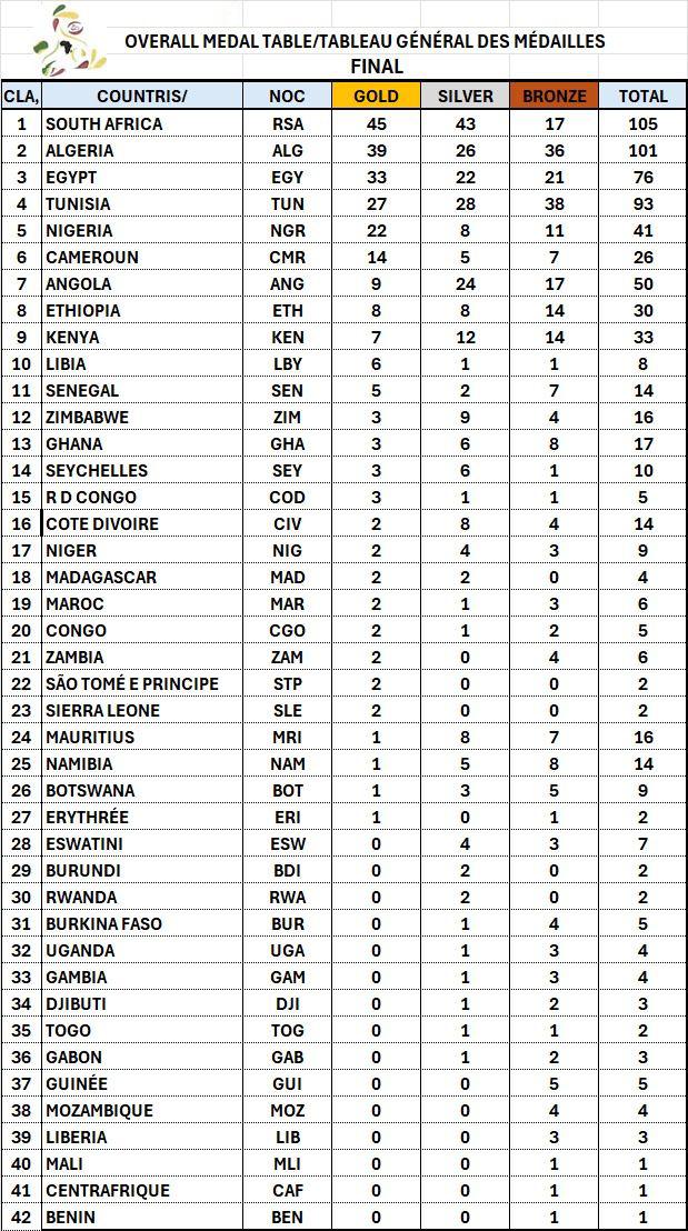 وزير التربية الوطنية يهنئ التلاميذ الأبطال الذين شرّفوا الجزائر من خلال مشاركتهم المتميزة في الألعاب الإفريقية للشباب أقل من 17 سنة بأنغولا